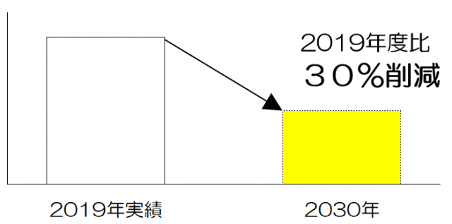 カーボンニュートラル【CO2排出量低減活動】